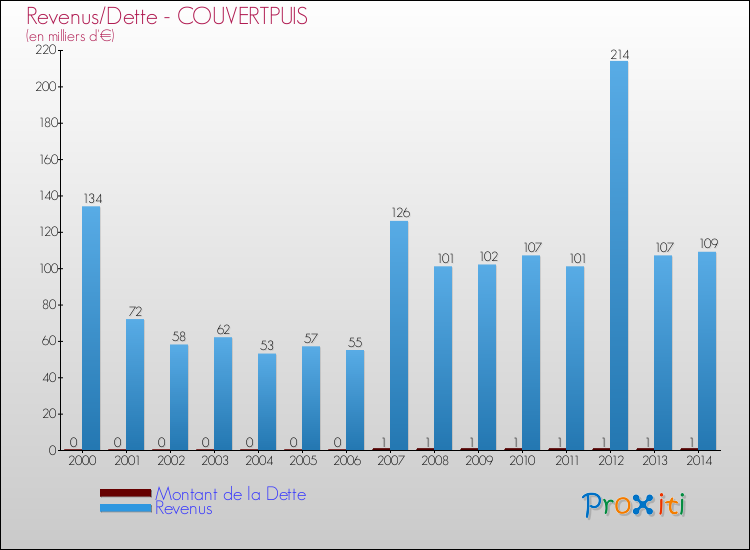 Evolution comparée de la dette et des revenus pour la commune de COUVERTPUIS de 2000 à 2014 Comparaison de la dette et des revenus pour COUVERTPUIS de 2000 à 2014