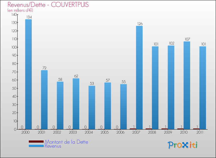 Evolution comparée de la dette et des revenus pour la commune de COUVERTPUIS de 2000 à 2011 Comparaison de la dette et des revenus pour COUVERTPUIS de 2000 à 2011