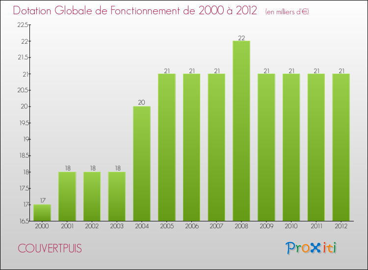Evolution du montant de la Dotation Globale de Fonctionnement pour la commune de COUVERTPUIS de 2000 à 2012 Evolution du montant de la Dotation Globale de Fonctionnement pour COUVERTPUIS de 2000 à 2012