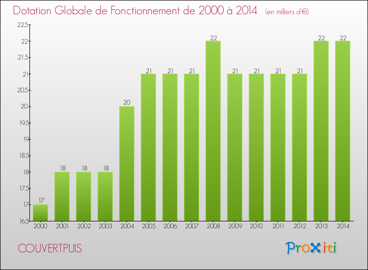 Evolution du montant de la Dotation Globale de Fonctionnement pour la commune de COUVERTPUIS de 2000 à 2014 Evolution du montant de la Dotation Globale de Fonctionnement pour COUVERTPUIS de 2000 à 2014