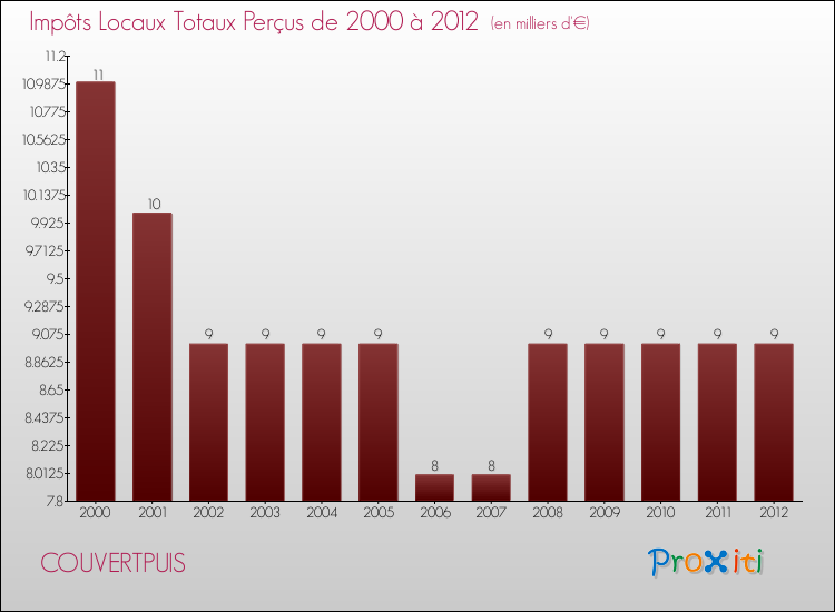 Evolution des Impôts Locaux pour la commune de COUVERTPUIS de 2000 à 2012 Evolution des Impôts Locaux pour COUVERTPUIS de 2000 à 2012