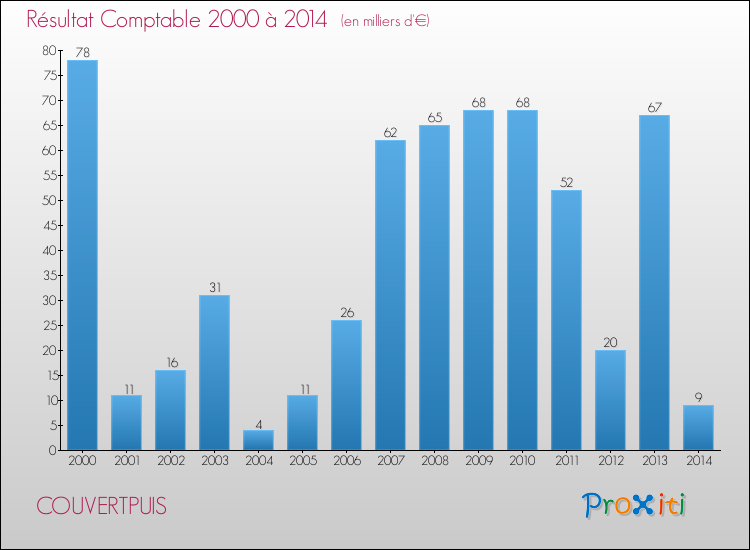 Evolution du résultat comptable pour la commune de COUVERTPUIS de 2000 à 2014 Evolution du résultat comptable pour COUVERTPUIS de 2000 à 2014