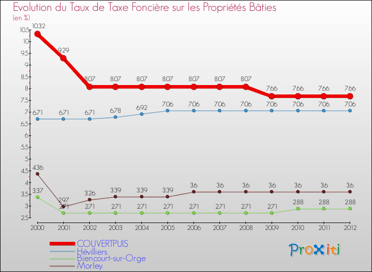 Evolution du taux de la taxe foncière sur le bati pour COUVERTPUIS et les communes proches de 2000 à 2012 Comparaison des taux de taxe foncière sur le bati pour COUVERTPUIS et les communes voisines de 2000 à 2012