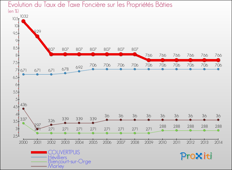 Evolution du taux de la taxe foncière sur le bati pour COUVERTPUIS et les communes proches de 2000 à 2014 Comparaison des taux de taxe foncière sur le bati pour COUVERTPUIS et les communes voisines de 2000 à 2014