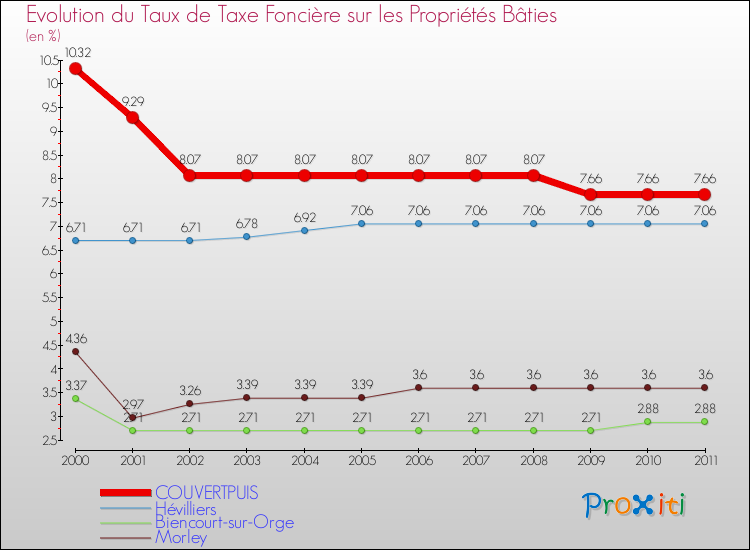 Evolution du taux de la taxe foncière sur le bati pour COUVERTPUIS et les communes proches Comparaison des taux de taxe foncière sur le bati pour COUVERTPUIS et les communes voisines
