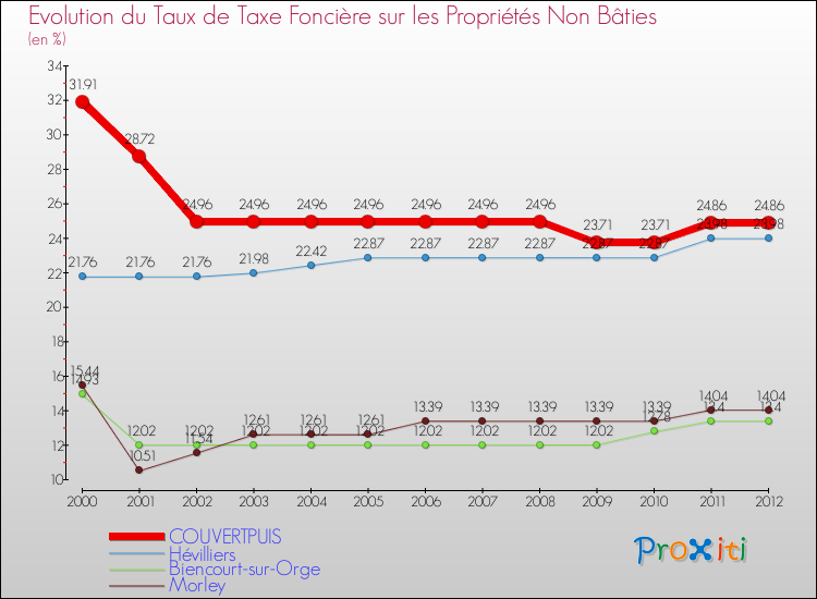 Evolution du taux de la taxe foncière sur les immeubles et terrains non batis pour COUVERTPUIS et les communes proches de 2000 à 2012 Comparaison des taux de la taxe foncière sur les immeubles et terrains non batis pour COUVERTPUIS et les communes voisines de 2000 à 2012