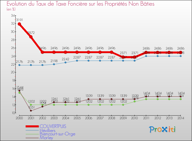 Evolution du taux de la taxe foncière sur les immeubles et terrains non batis pour COUVERTPUIS et les communes proches de 2000 à 2014 Comparaison des taux de la taxe foncière sur les immeubles et terrains non batis pour COUVERTPUIS et les communes voisines de 2000 à 2014