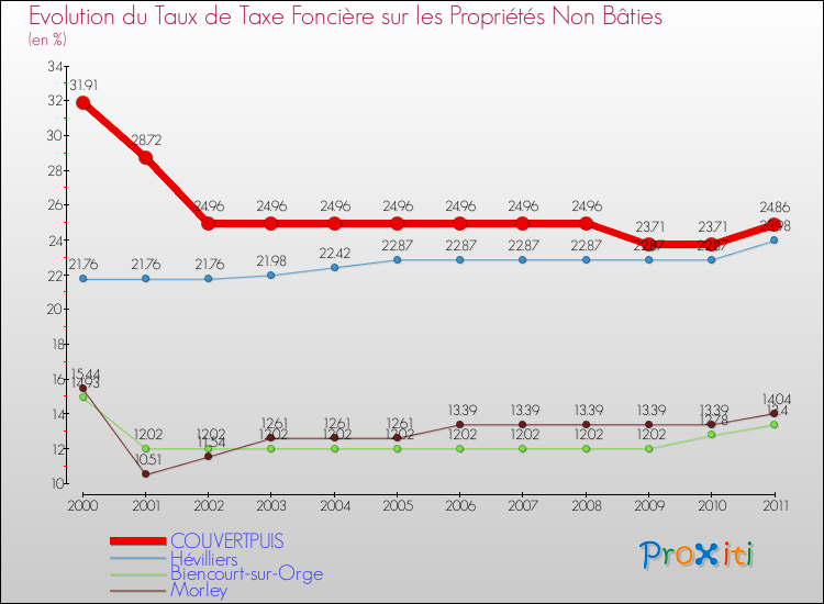 Evolution du taux de la taxe foncière sur les immeubles et terrains non batis pour COUVERTPUIS et les communes proches Comparaison des taux de la taxe foncière sur les immeubles et terrains non batis pour COUVERTPUIS et les communes voisines