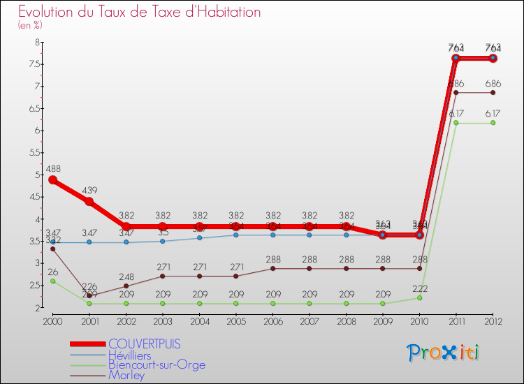 Evolution du taux de la taxe d'habitation pour COUVERTPUIS et les communes proches Comparaison des taux de la taxe d'habitation pour COUVERTPUIS et les communes voisines