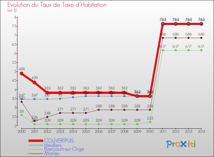 Evolution du taux de la taxe d'habitation pour COUVERTPUIS et les communes proches de 2000 à 2014 Comparaison des taux de la taxe d'habitation pour COUVERTPUIS et les communes voisines de 2000 à 2014