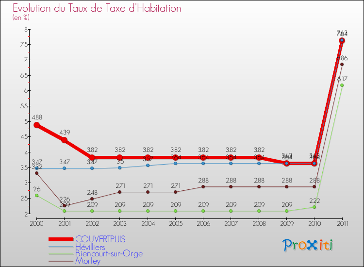 Evolution du taux de la taxe d'habitation pour COUVERTPUIS et les communes proches Comparaison des taux de la taxe d'habitation pour COUVERTPUIS et les communes voisines