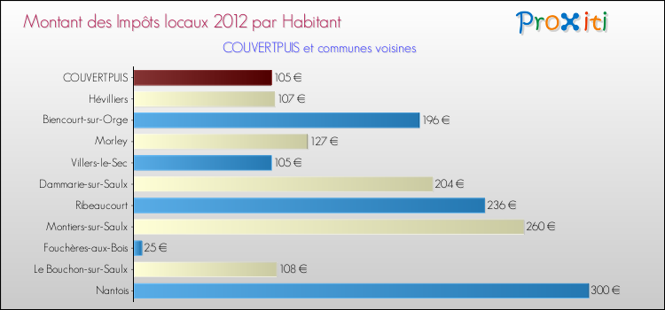 Montant des impôts locaux par Habitant pour COUVERTPUIS et les communes proches Comparaison des impôts locaux par habitant pour COUVERTPUIS et les communes voisines