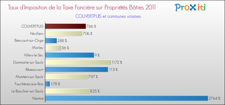 Taux d'imposition de la taxe foncière sur le bati 2011 pour COUVERTPUIS et les communes proches Comparaison des taux d'imposition de la taxe foncière sur le bati 2011 pour COUVERTPUIS et les communes voisines