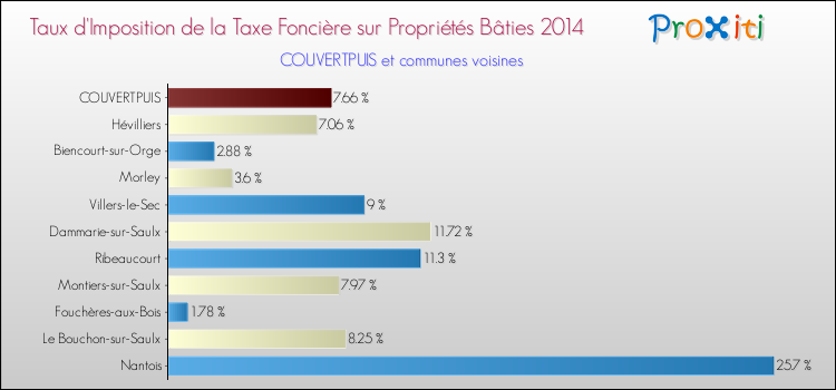 Taux d'imposition de la taxe foncière sur le bati 2014 pour COUVERTPUIS et les communes proches Comparaison des taux d'imposition de la taxe foncière sur le bati 2014 pour COUVERTPUIS et les communes voisines