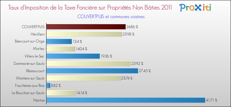 Taux d'imposition de la taxe foncière sur les immeubles et terrains non batis 2011 pour COUVERTPUIS et les communes proches Comparaison des taux d'imposition de la taxe foncière sur les immeubles et terrains non batis 2011 pour COUVERTPUIS et les communes voisines
