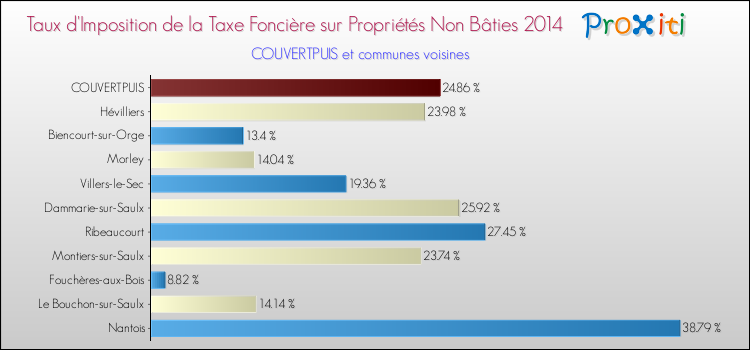 Taux d'imposition de la taxe foncière sur les immeubles et terrains non batis 2014 pour COUVERTPUIS et les communes proches Comparaison des taux d'imposition de la taxe foncière sur les immeubles et terrains non batis 2014 pour COUVERTPUIS et les communes voisines