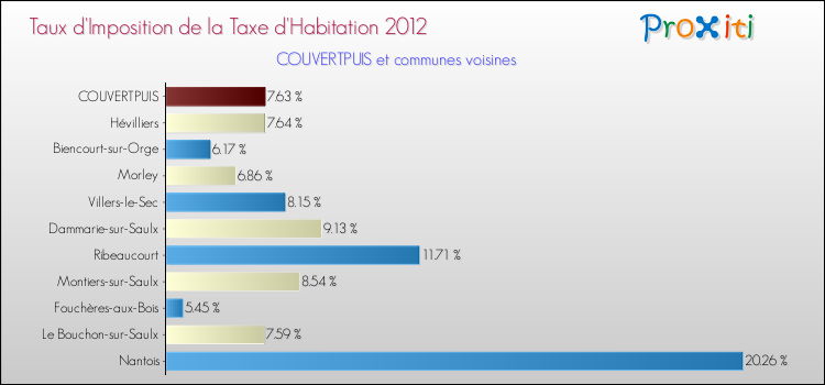 Taux d'imposition de la taxe d'habitation 2012 pour COUVERTPUIS et les communes proches Comparaison des taux d'imposition de la taxe d'habitation 2012 pour COUVERTPUIS et les communes voisines