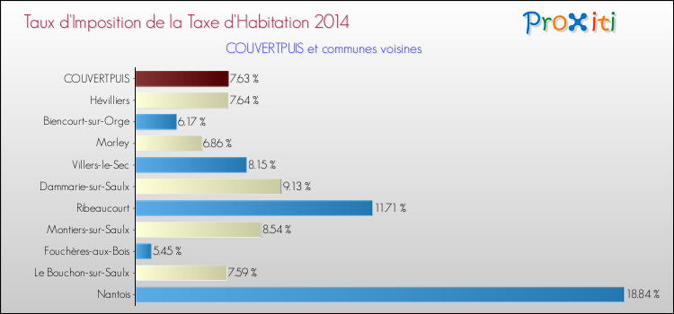 Taux d'imposition de la taxe d'habitation 2014 pour COUVERTPUIS et les communes proches Comparaison des taux d'imposition de la taxe d'habitation 2014 pour COUVERTPUIS et les communes voisines