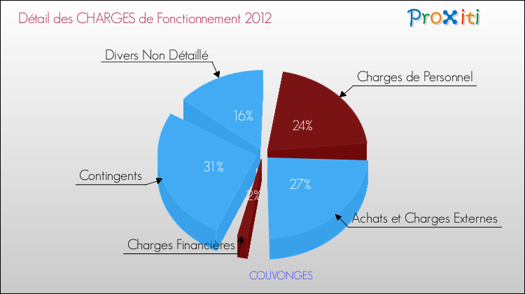 Décomposition des Charges de Fonctionnement 2012 de la commune de COUVONGES Charges de Fonctionnement 2012 pour la commune de COUVONGES