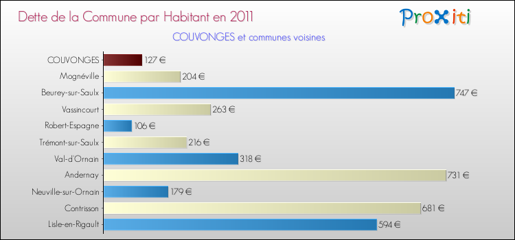 Dette par habitant de la commune en 2011 pour COUVONGES et les communes proches Comparaison de la dette par habitant de la commune en 2011 pour COUVONGES et les communes voisines