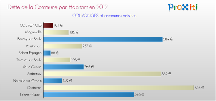 Dette par habitant de la commune en 2012 pour COUVONGES et les communes proches Comparaison de la dette par habitant de la commune en 2012 pour COUVONGES et les communes voisines