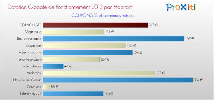 Montant des dotations globales de fonctionnement DGF par Habitant pour COUVONGES et les communes proches Comparaison des des dotations globales de fonctionnement DGF par habitant pour COUVONGES et les communes voisines