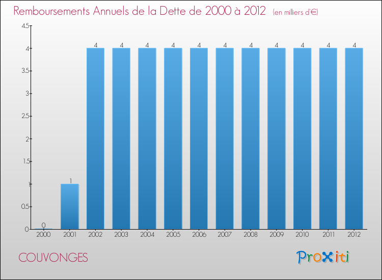 Evolution de l'annuité de la dette pour la commune de COUVONGES de 2000 à 2012 Annuités de la dette pour COUVONGES de 2000 à 2012