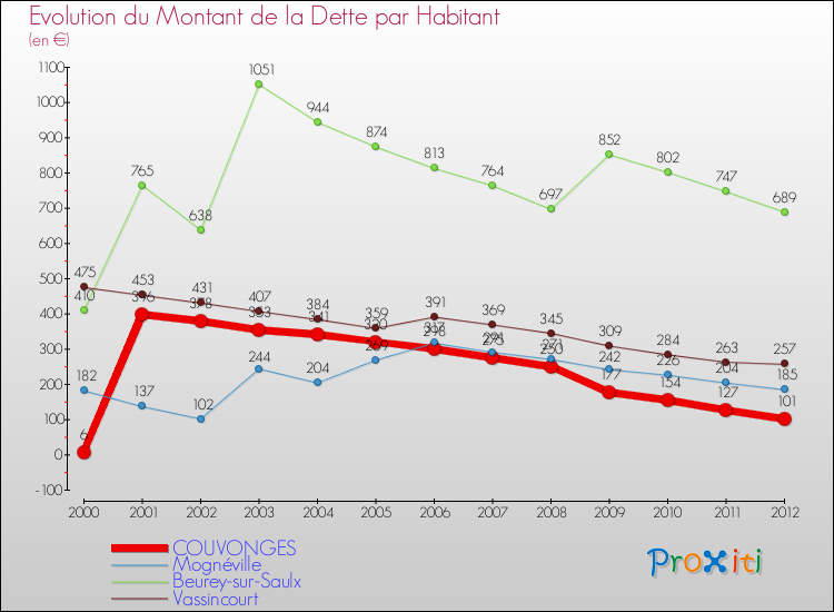 Evolution de la dette par habitant pour la commune de COUVONGES et les communes proches de 2000 à 2012 Comparaison de la dette par habitant pour COUVONGES et les communes voisines de 2000 à 2012