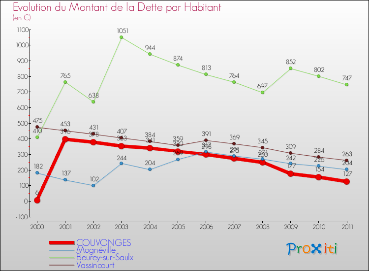 Evolution de la dette par habitant pour la commune de COUVONGES et les communes proches Comparaison de la dette par habitant pour COUVONGES et les communes voisines