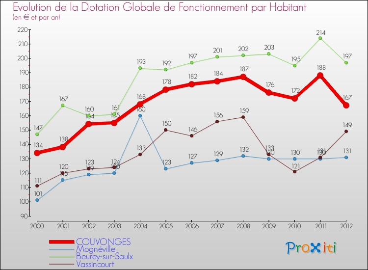 Evolution et montant de la dotation globale de fonctionnement par Habitant pour COUVONGES et les communes proches Comparaison des dotations globales de fonctionnement par habitant pour COUVONGES et les communes voisines