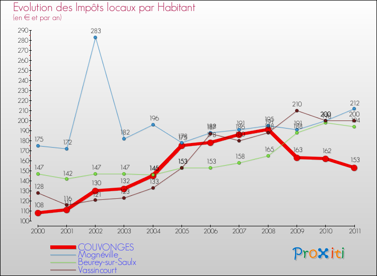Evolution et montant des impôts locaux par Habitant pour COUVONGES et les communes proches Comparaison des impôts locaux par habitant pour COUVONGES et les communes voisines