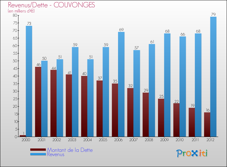 Evolution comparée de la dette et des revenus pour la commune de COUVONGES de 2000 à 2012 Comparaison de la dette et des revenus pour COUVONGES de 2000 à 2012
