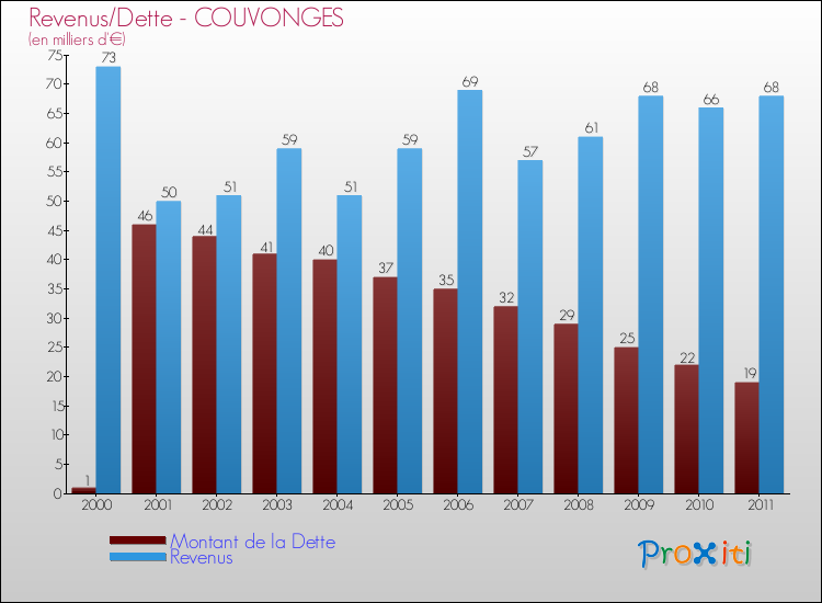 Evolution comparée de la dette et des revenus pour la commune de COUVONGES de 2000 à 2011 Comparaison de la dette et des revenus pour COUVONGES de 2000 à 2011