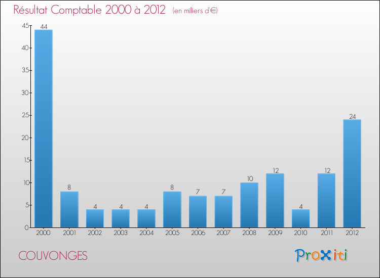 Evolution du résultat comptable pour la commune de COUVONGES de 2000 à 2012 Evolution du résultat comptable pour COUVONGES de 2000 à 2012
