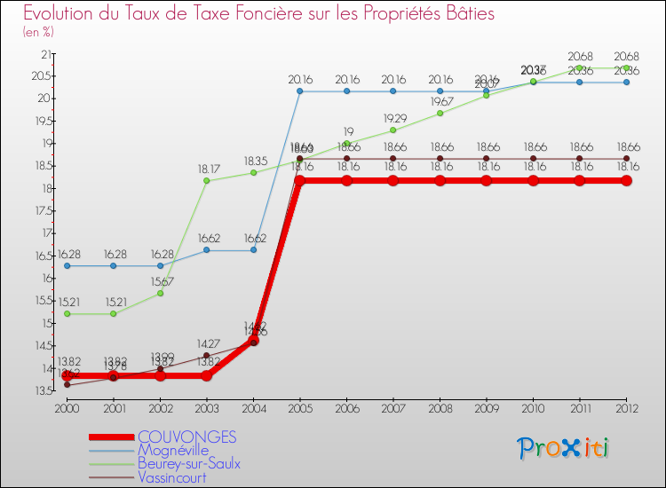 Evolution du taux de la taxe foncière sur le bati pour COUVONGES et les communes proches de 2000 à 2012 Comparaison des taux de taxe foncière sur le bati pour COUVONGES et les communes voisines de 2000 à 2012