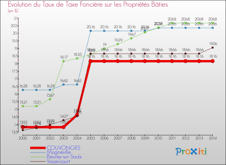 Evolution du taux de la taxe foncière sur le bati pour COUVONGES et les communes proches de 2000 à 2014 Comparaison des taux de taxe foncière sur le bati pour COUVONGES et les communes voisines de 2000 à 2014