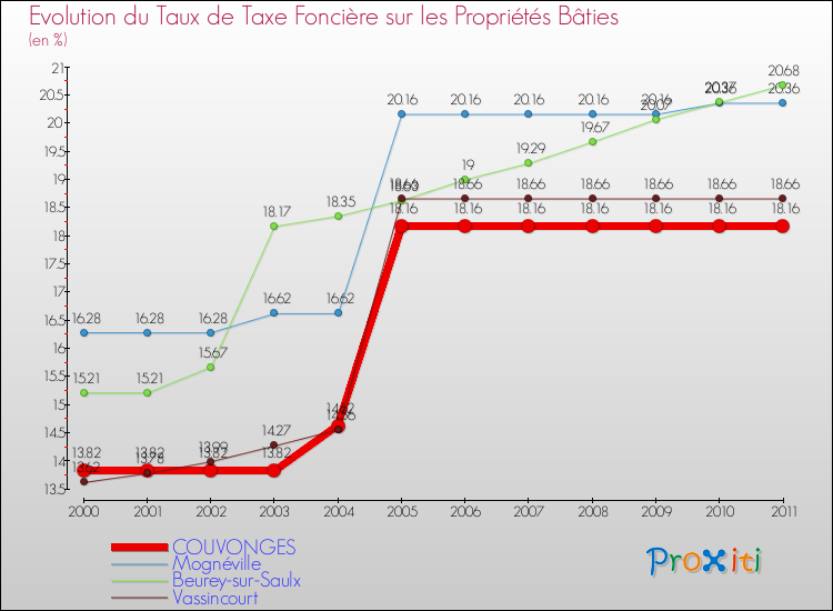 Evolution du taux de la taxe foncière sur le bati pour COUVONGES et les communes proches Comparaison des taux de taxe foncière sur le bati pour COUVONGES et les communes voisines