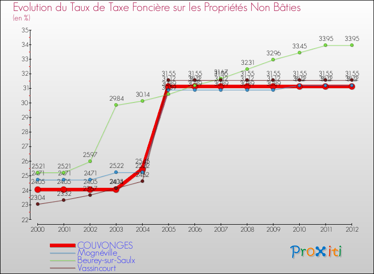 Evolution du taux de la taxe foncière sur les immeubles et terrains non batis pour COUVONGES et les communes proches de 2000 à 2012 Comparaison des taux de la taxe foncière sur les immeubles et terrains non batis pour COUVONGES et les communes voisines de 2000 à 2012