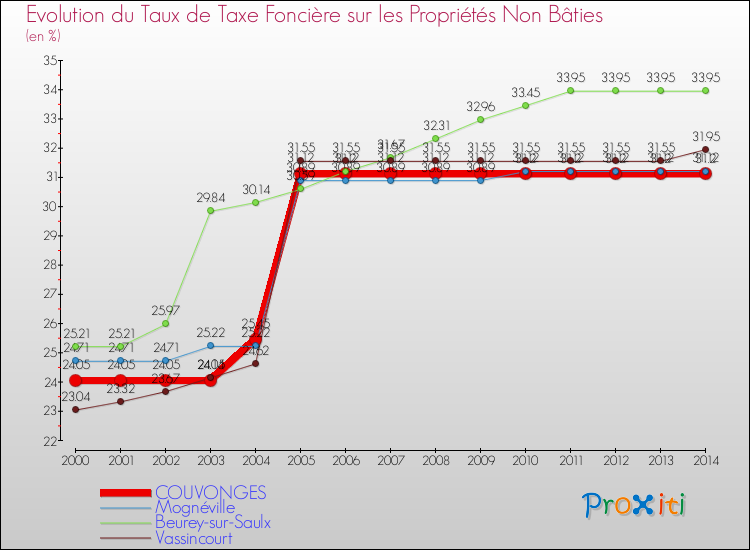 Evolution du taux de la taxe foncière sur les immeubles et terrains non batis pour COUVONGES et les communes proches de 2000 à 2014 Comparaison des taux de la taxe foncière sur les immeubles et terrains non batis pour COUVONGES et les communes voisines de 2000 à 2014