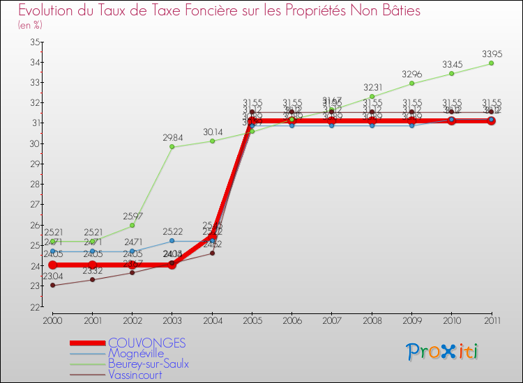 Evolution du taux de la taxe foncière sur les immeubles et terrains non batis pour COUVONGES et les communes proches Comparaison des taux de la taxe foncière sur les immeubles et terrains non batis pour COUVONGES et les communes voisines