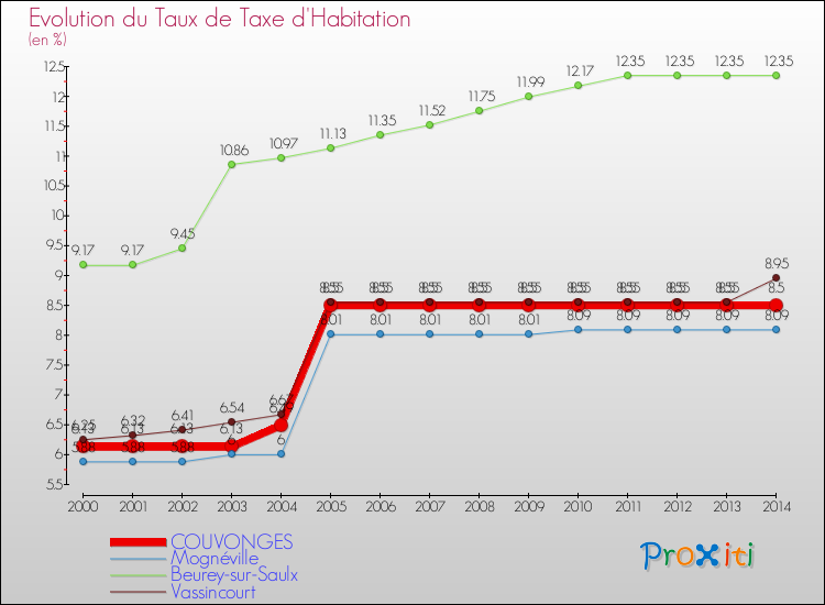 Evolution du taux de la taxe d'habitation pour COUVONGES et les communes proches de 2000 à 2014 Comparaison des taux de la taxe d'habitation pour COUVONGES et les communes voisines de 2000 à 2014