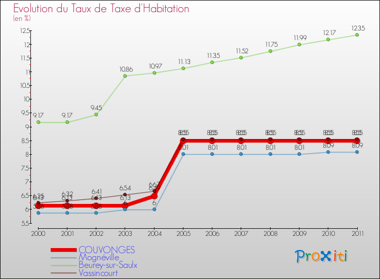 Evolution du taux de la taxe d'habitation pour COUVONGES et les communes proches Comparaison des taux de la taxe d'habitation pour COUVONGES et les communes voisines
