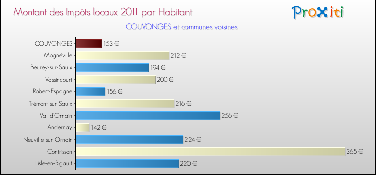 Montant des impôts locaux par Habitant pour COUVONGES et les communes proches Comparaison des impôts locaux par habitant pour COUVONGES et les communes voisines