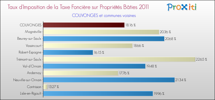 Taux d'imposition de la taxe foncière sur le bati 2011 pour COUVONGES et les communes proches Comparaison des taux d'imposition de la taxe foncière sur le bati 2011 pour COUVONGES et les communes voisines