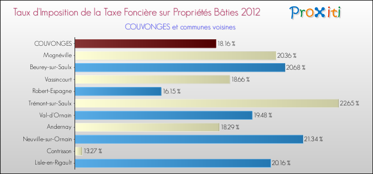 Taux d'imposition de la taxe foncière sur le bati 2012 pour COUVONGES et les communes proches Comparaison des taux d'imposition de la taxe foncière sur le bati 2012 pour COUVONGES et les communes voisines