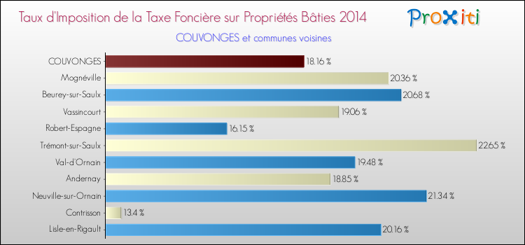 Taux d'imposition de la taxe foncière sur le bati 2014 pour COUVONGES et les communes proches Comparaison des taux d'imposition de la taxe foncière sur le bati 2014 pour COUVONGES et les communes voisines