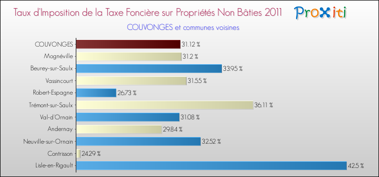 Taux d'imposition de la taxe foncière sur les immeubles et terrains non batis 2011 pour COUVONGES et les communes proches Comparaison des taux d'imposition de la taxe foncière sur les immeubles et terrains non batis 2011 pour COUVONGES et les communes voisines