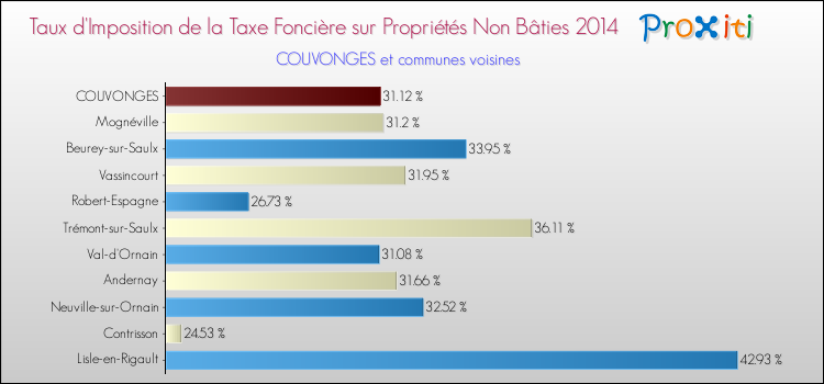 Taux d'imposition de la taxe foncière sur les immeubles et terrains non batis 2014 pour COUVONGES et les communes proches Comparaison des taux d'imposition de la taxe foncière sur les immeubles et terrains non batis 2014 pour COUVONGES et les communes voisines