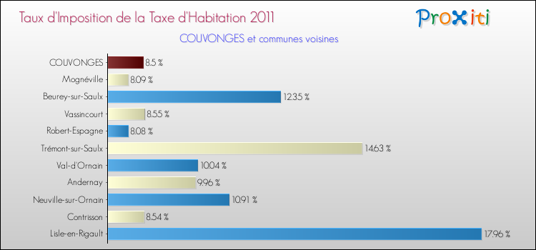 Taux d'imposition de la taxe d'habitation 2011 pour COUVONGES et les communes proches Comparaison des taux d'imposition de la taxe d'habitation 2011 pour COUVONGES et les communes voisines