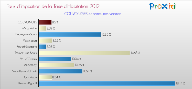 Taux d'imposition de la taxe d'habitation 2012 pour COUVONGES et les communes proches Comparaison des taux d'imposition de la taxe d'habitation 2012 pour COUVONGES et les communes voisines
